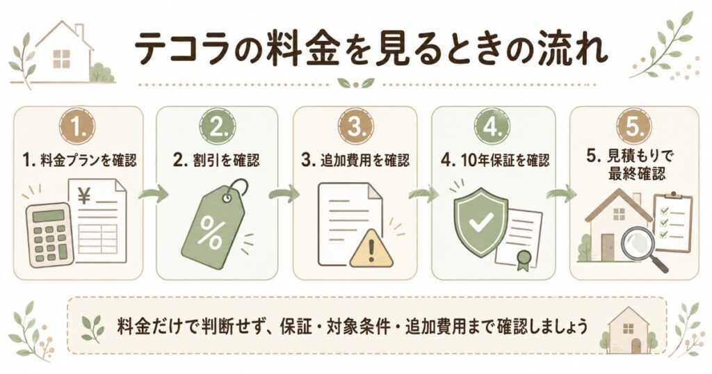 テコラ 料金 流れ